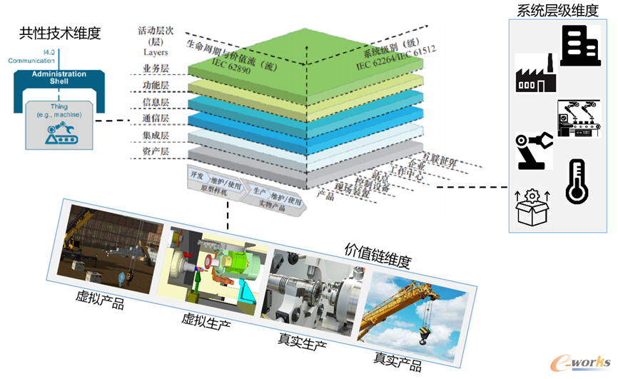 工业4.0参考架构